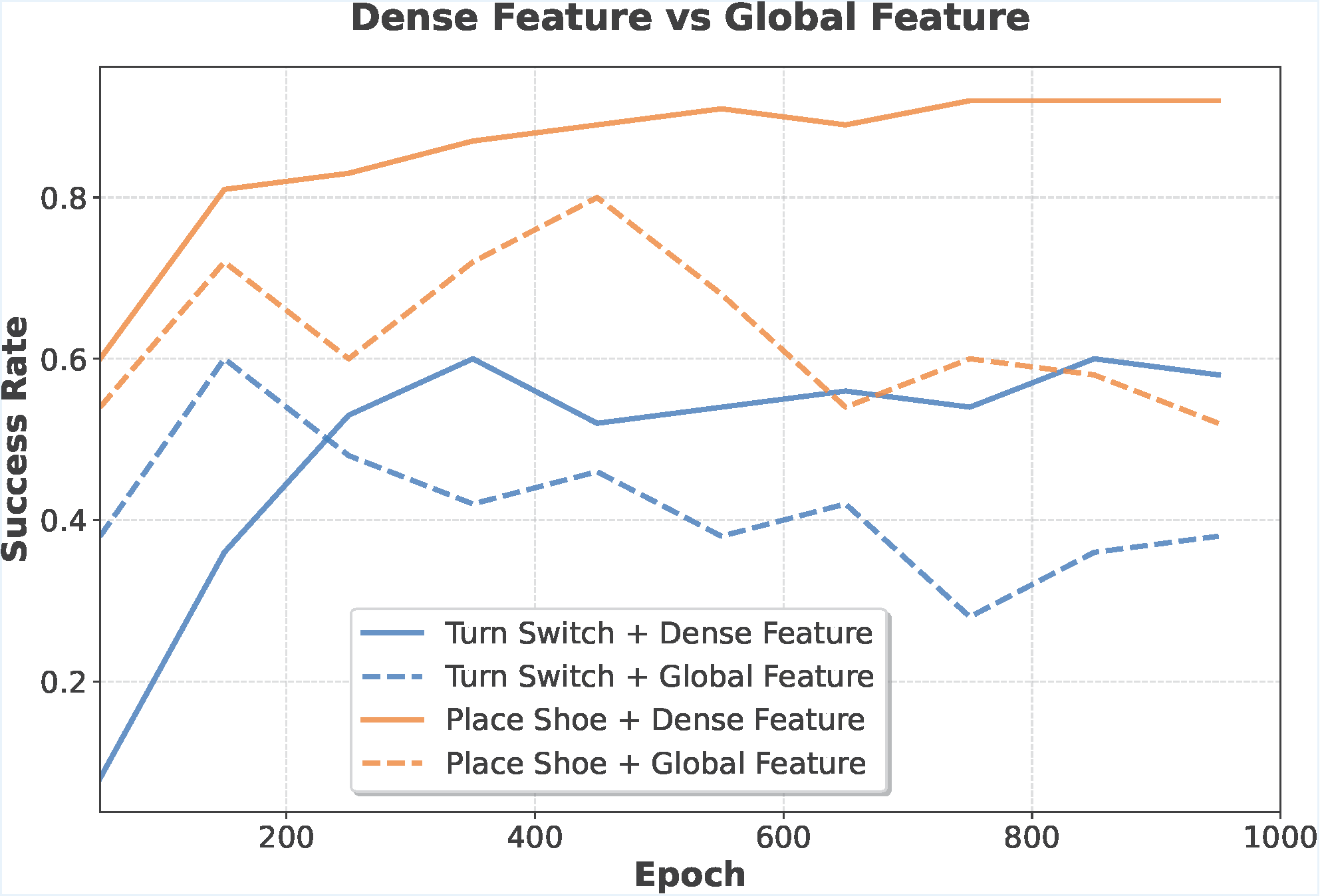 Dense vs Global Feature